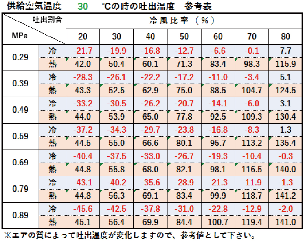 虹技　供給空気温度