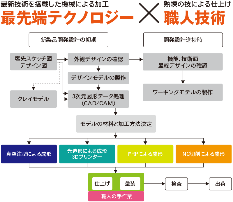 イデア　最新技術を搭載した機械による加工 最先端テクノロジー × 熟練の技による仕上げ 職人技術