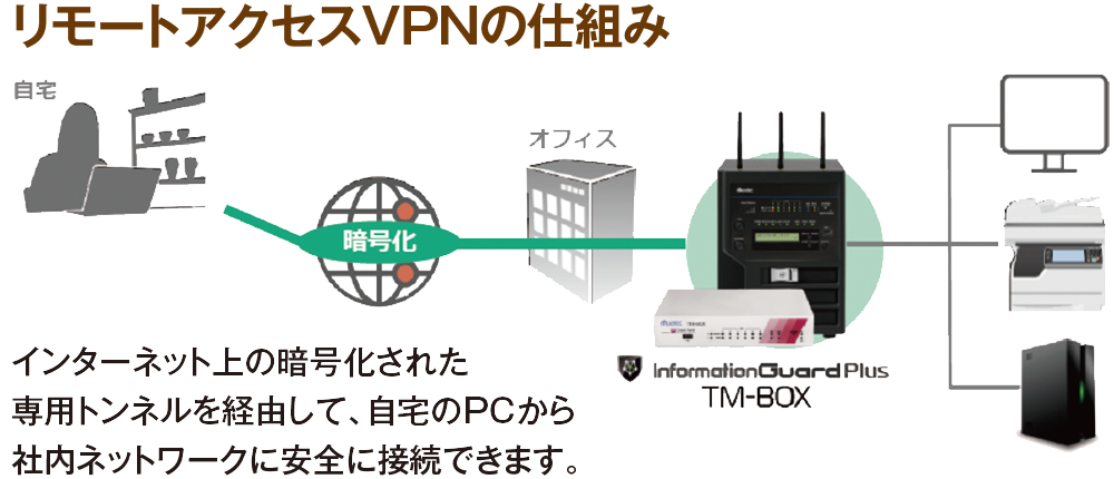 リモートアクセスVPNの仕組み